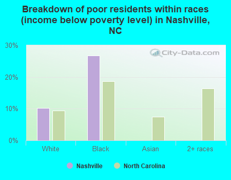 Breakdown of poor residents within races (income below poverty level) in Nashville, NC