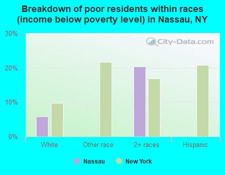 Breakdown of poor residents within races (income below poverty level) in Nassau, NY