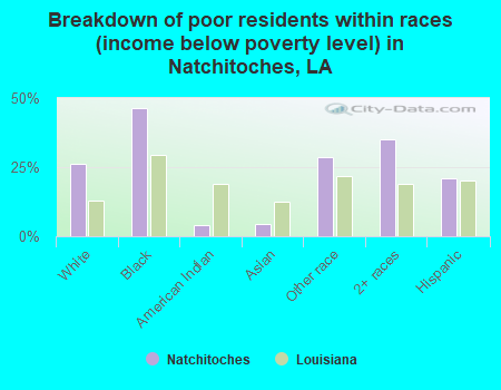 Breakdown of poor residents within races (income below poverty level) in Natchitoches, LA
