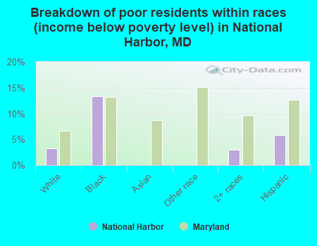 Breakdown of poor residents within races (income below poverty level) in National Harbor, MD