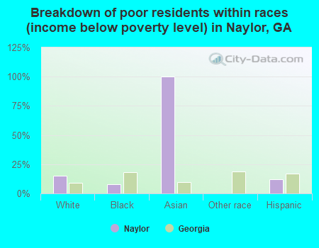 Breakdown of poor residents within races (income below poverty level) in Naylor, GA