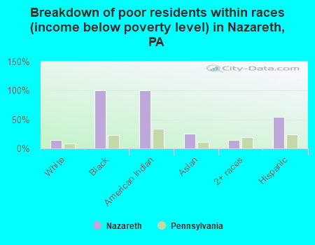 Breakdown of poor residents within races (income below poverty level) in Nazareth, PA