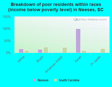Breakdown of poor residents within races (income below poverty level) in Neeses, SC