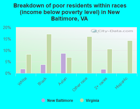 Breakdown of poor residents within races (income below poverty level) in New Baltimore, VA