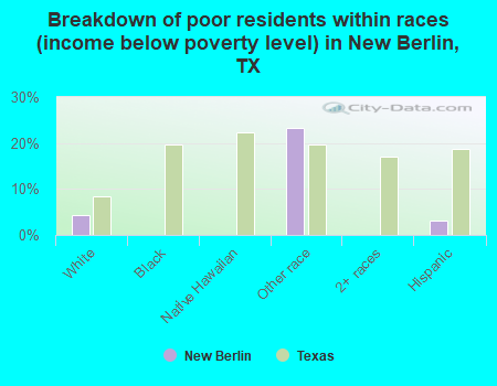 Breakdown of poor residents within races (income below poverty level) in New Berlin, TX