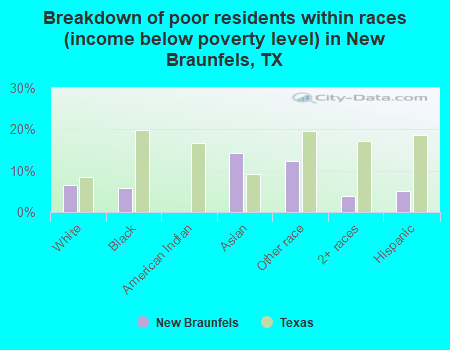 Breakdown of poor residents within races (income below poverty level) in New Braunfels, TX