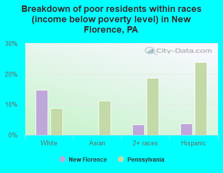 Breakdown of poor residents within races (income below poverty level) in New Florence, PA