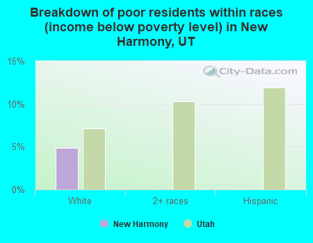 Breakdown of poor residents within races (income below poverty level) in New Harmony, UT