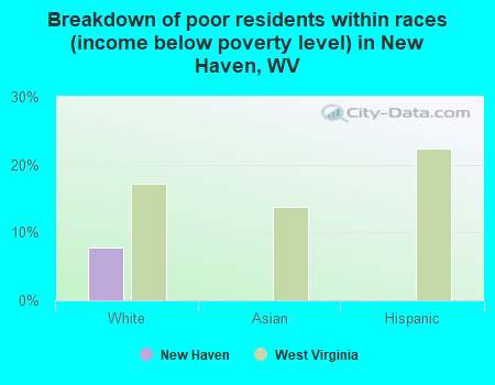 Breakdown of poor residents within races (income below poverty level) in New Haven, WV
