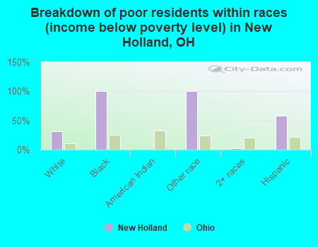 Breakdown of poor residents within races (income below poverty level) in New Holland, OH