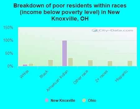 Breakdown of poor residents within races (income below poverty level) in New Knoxville, OH
