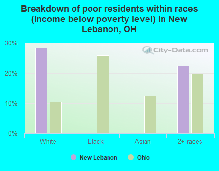 Breakdown of poor residents within races (income below poverty level) in New Lebanon, OH