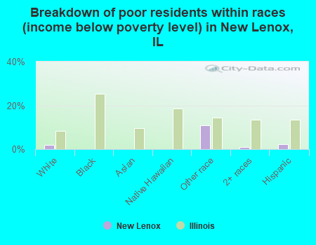 Breakdown of poor residents within races (income below poverty level) in New Lenox, IL