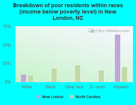 Breakdown of poor residents within races (income below poverty level) in New London, NC