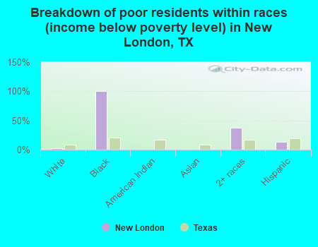 Breakdown of poor residents within races (income below poverty level) in New London, TX