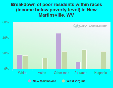 Breakdown of poor residents within races (income below poverty level) in New Martinsville, WV