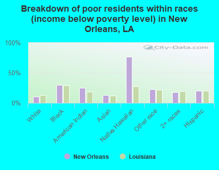 Breakdown of poor residents within races (income below poverty level) in New Orleans, LA