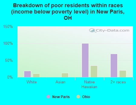 Breakdown of poor residents within races (income below poverty level) in New Paris, OH