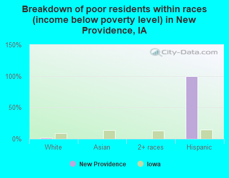 Breakdown of poor residents within races (income below poverty level) in New Providence, IA