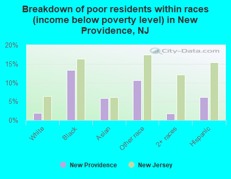 Breakdown of poor residents within races (income below poverty level) in New Providence, NJ