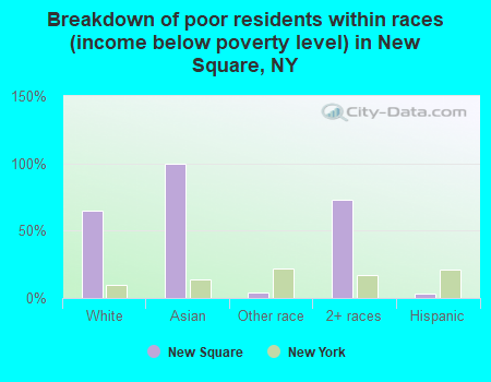 Breakdown of poor residents within races (income below poverty level) in New Square, NY