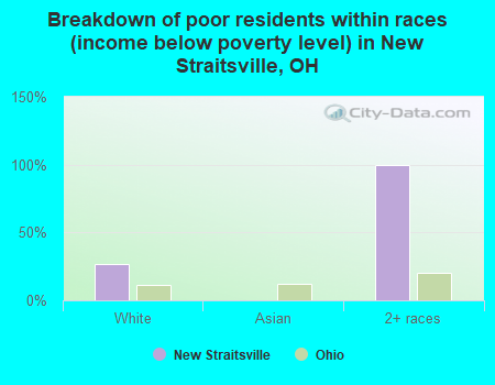 Breakdown of poor residents within races (income below poverty level) in New Straitsville, OH