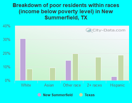 Breakdown of poor residents within races (income below poverty level) in New Summerfield, TX