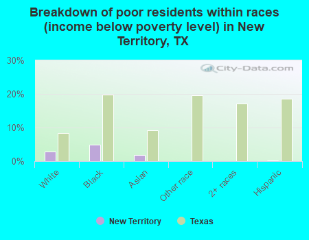 Breakdown of poor residents within races (income below poverty level) in New Territory, TX