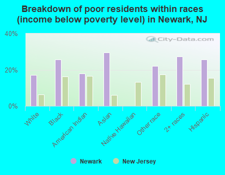Breakdown of poor residents within races (income below poverty level) in Newark, NJ