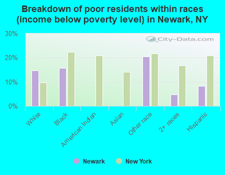 Breakdown of poor residents within races (income below poverty level) in Newark, NY