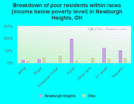 Breakdown of poor residents within races (income below poverty level) in Newburgh Heights, OH