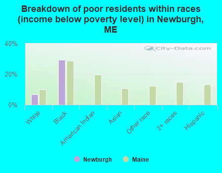 Breakdown of poor residents within races (income below poverty level) in Newburgh, ME