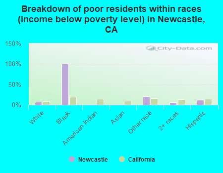 Breakdown of poor residents within races (income below poverty level) in Newcastle, CA