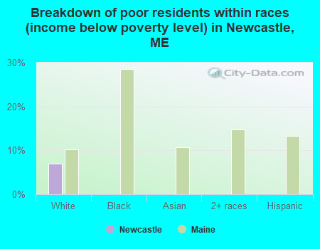 Breakdown of poor residents within races (income below poverty level) in Newcastle, ME