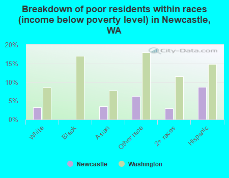 Breakdown of poor residents within races (income below poverty level) in Newcastle, WA
