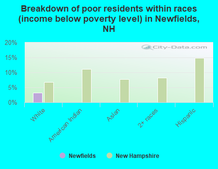 Breakdown of poor residents within races (income below poverty level) in Newfields, NH