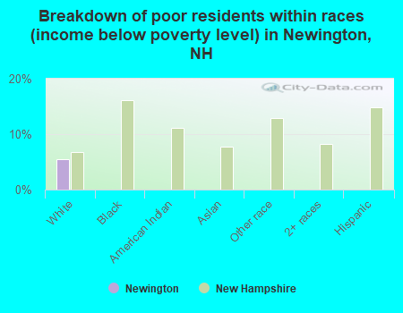 Breakdown of poor residents within races (income below poverty level) in Newington, NH