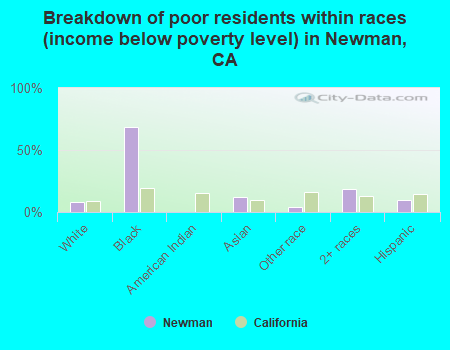 Breakdown of poor residents within races (income below poverty level) in Newman, CA
