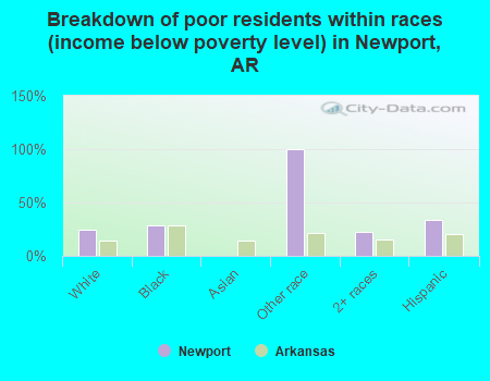 Breakdown of poor residents within races (income below poverty level) in Newport, AR
