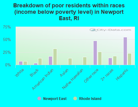 Breakdown of poor residents within races (income below poverty level) in Newport East, RI
