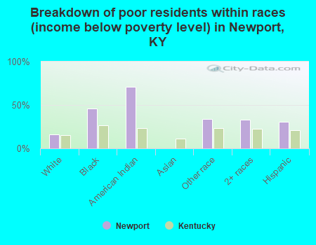Breakdown of poor residents within races (income below poverty level) in Newport, KY