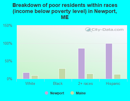 Breakdown of poor residents within races (income below poverty level) in Newport, ME