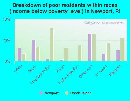 Breakdown of poor residents within races (income below poverty level) in Newport, RI