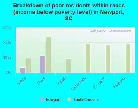 Breakdown of poor residents within races (income below poverty level) in Newport, SC