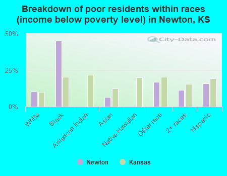 Breakdown of poor residents within races (income below poverty level) in Newton, KS