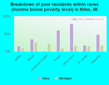 Breakdown of poor residents within races (income below poverty level) in Niles, MI