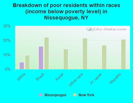 Breakdown of poor residents within races (income below poverty level) in Nissequogue, NY