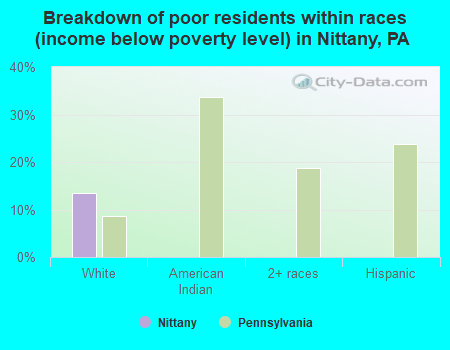 Breakdown of poor residents within races (income below poverty level) in Nittany, PA
