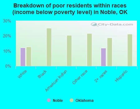 Breakdown of poor residents within races (income below poverty level) in Noble, OK