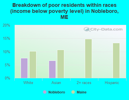 Breakdown of poor residents within races (income below poverty level) in Nobleboro, ME